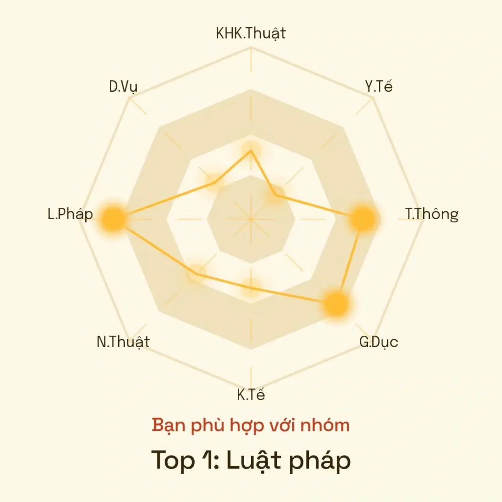 Định hướng sự nghiệp